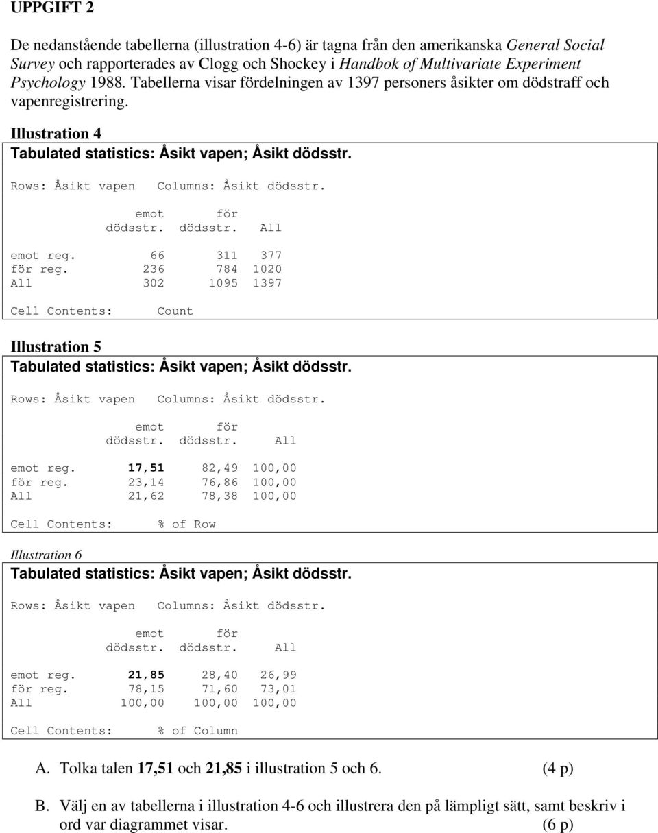 236 784 1020 302 1095 1397 Count Illustration 5 emot reg. 17,51 82,49 100,00 för reg. 23,14 76,86 100,00 21,62 78,38 100,00 % of Row Illustration 6 emot reg. 21,85 28,40 26,99 för reg.