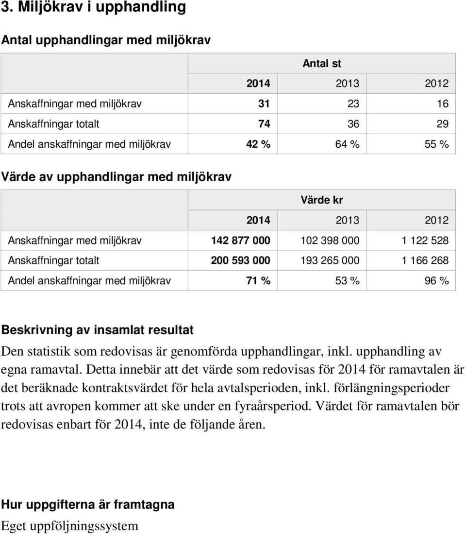 med miljökrav 71 % 53 % 96 % Beskrivning av insamlat resultat Den statistik som redovisas är genomförda upphandlingar, inkl. upphandling av egna ramavtal.