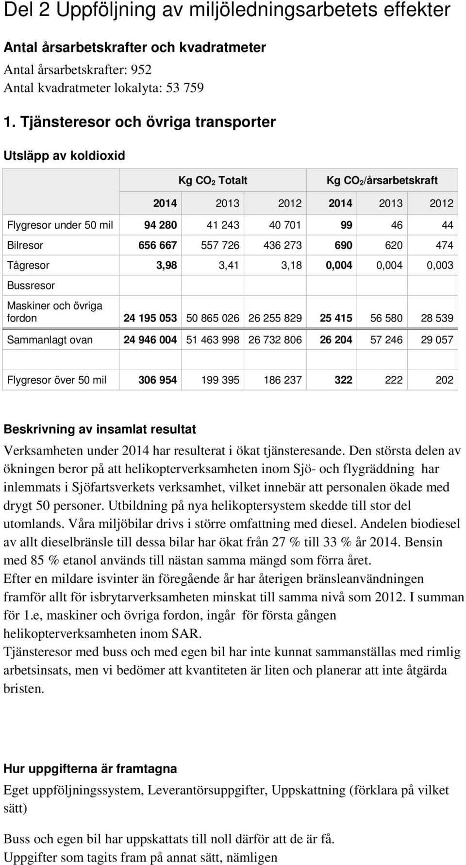 726 436 273 690 620 474 Tågresor 3,98 3,41 3,18 0,004 0,004 0,003 Bussresor Maskiner och övriga fordon 24 195 053 50 865 026 26 255 829 25 415 56 580 28 539 Sammanlagt ovan 24 946 004 51 463 998 26