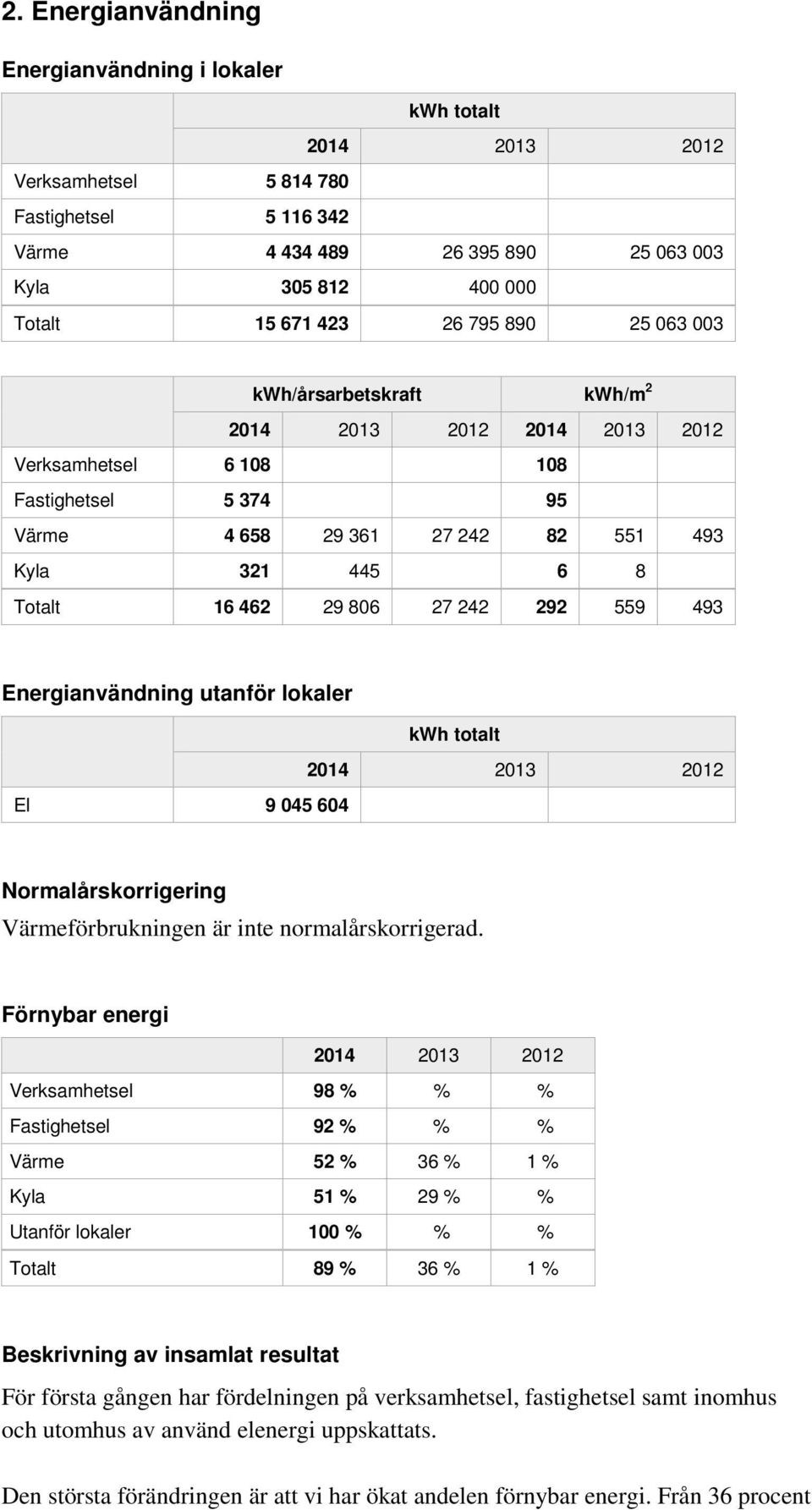 242 292 559 493 Energianvändning utanför lokaler kwh totalt 2014 2013 2012 El 9 045 604 Normalårskorrigering Värmeförbrukningen är inte normalårskorrigerad.