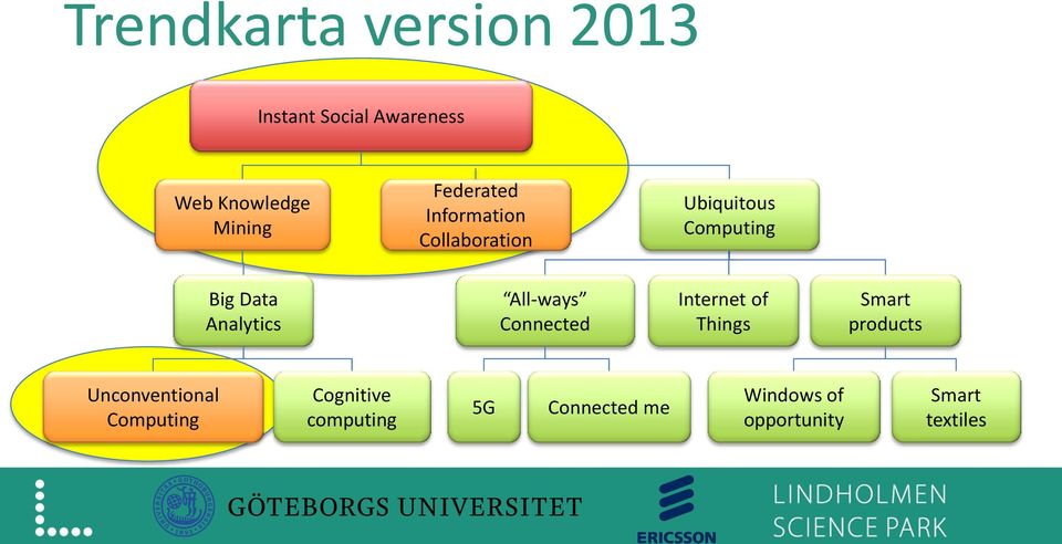 Analytics All-ways Connected Internet of Things Smart products