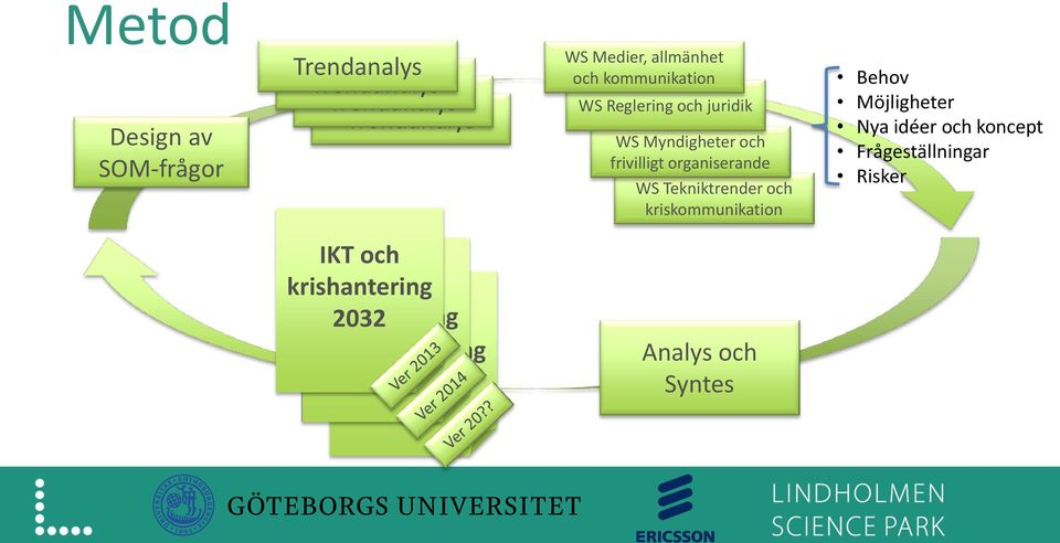 Tekniktrender och kriskommunikation Behov Möjligheter Nya idéer och koncept Frågeställningar