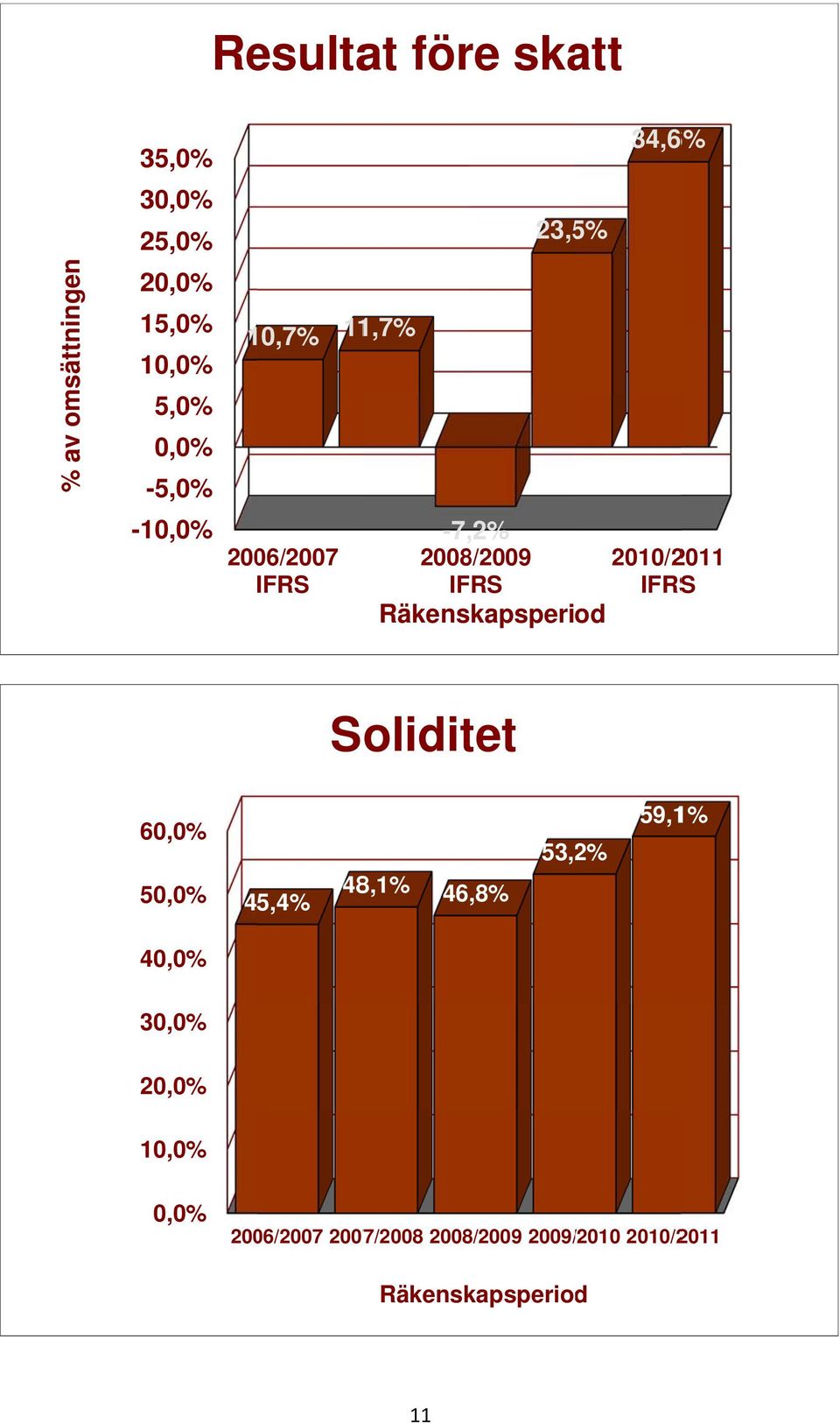 IFRSS Räkenskapsperiod Soliditet 60,0% 50,0% 45,4% 48 8,1% 46,8% 53,2% 59,1% 40,0%