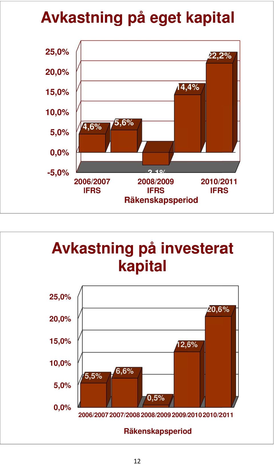 Räkenskapsperiod Avkastning på investerat kapital 25,0% 20,0% 20,6% 15,0% 10,0%