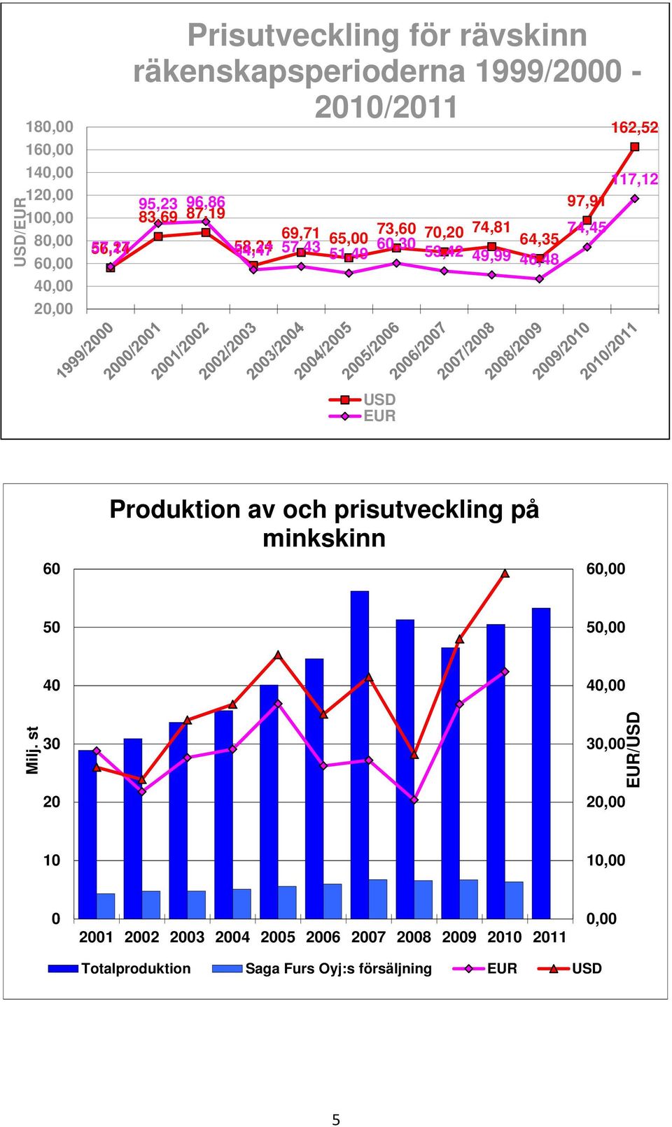 51,49 53,42 49,99 46,48 USD EUR 60 Produktion av och prisutveckling på minkskinn 60,00 50 50,00 40 40,00 Milj.