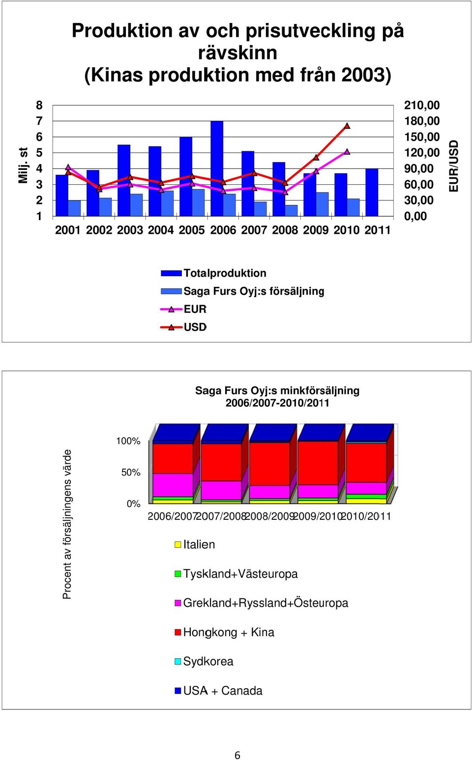 EUR/USD Totalproduktion Sagaa Furs Oyj:s försäljningg EURR USDD Saga Furs Oyj:s minkförsäljning 2006/2007-2010/2011 100% Procent