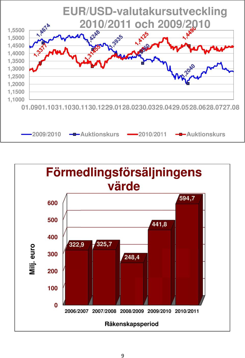 08 2009/2010 Auktionsk kurs 2010/2011 Auktionskurs Förmedlingsförsäljningens värde 594,7 600 500 441,8