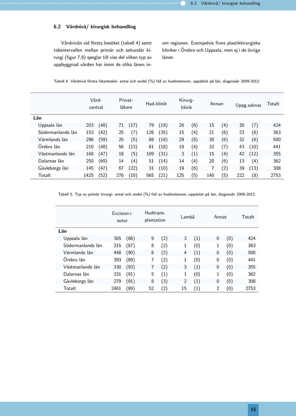 inom de olika länen inom regionen. Exempelvis finns plastikkirurgiska kliniker i Örebro och Uppsala, men ej i de övriga länen. Tabell 4.