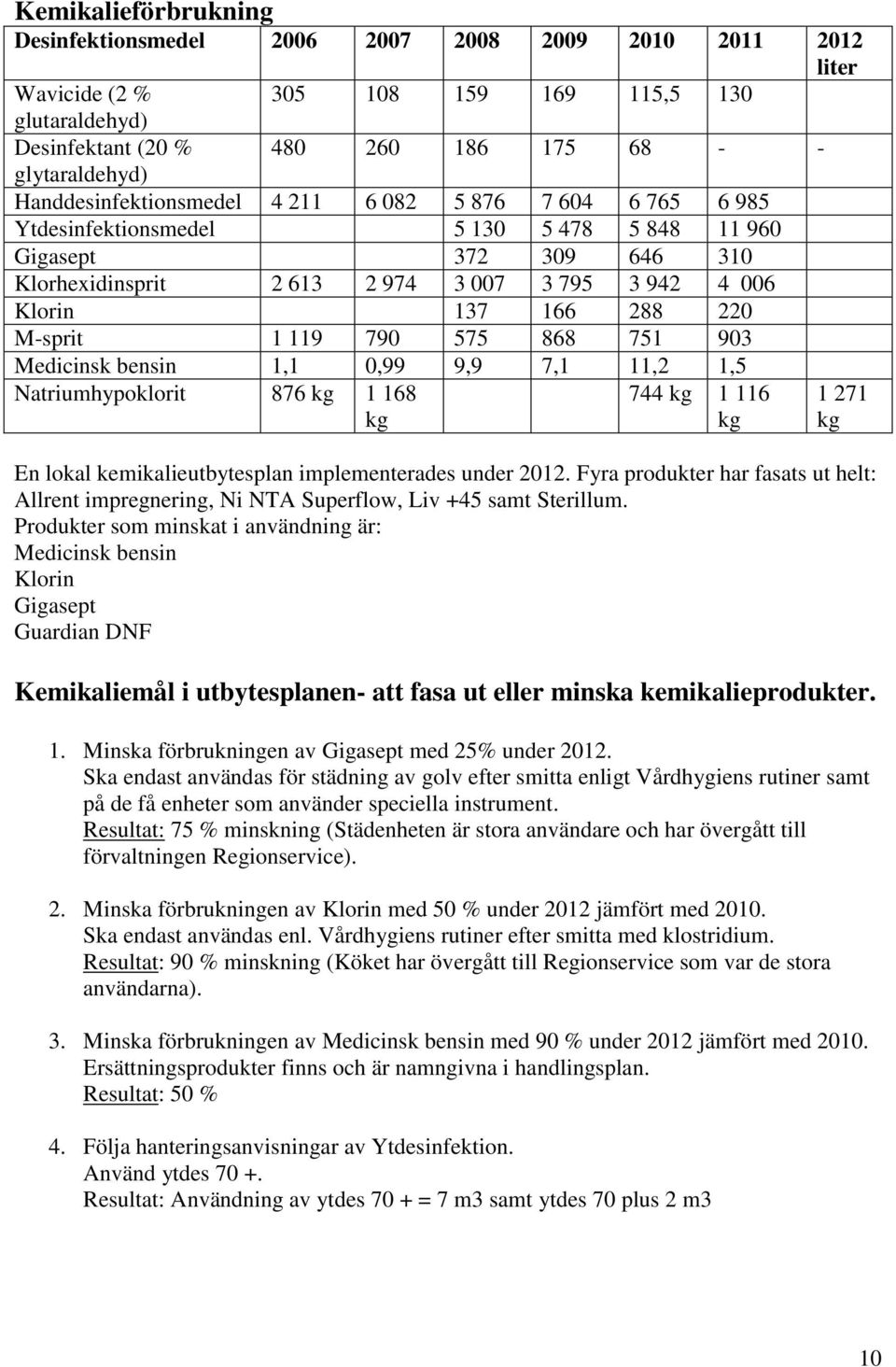 288 220 M-sprit 1 119 790 575 868 751 903 Medicinsk bensin 1,1 0,99 9,9 7,1 11,2 1,5 Natriumhypoklorit 876 kg 1 168 kg 744 kg 1 116 kg 1 271 kg En lokal kemikalieutbytesplan implementerades under