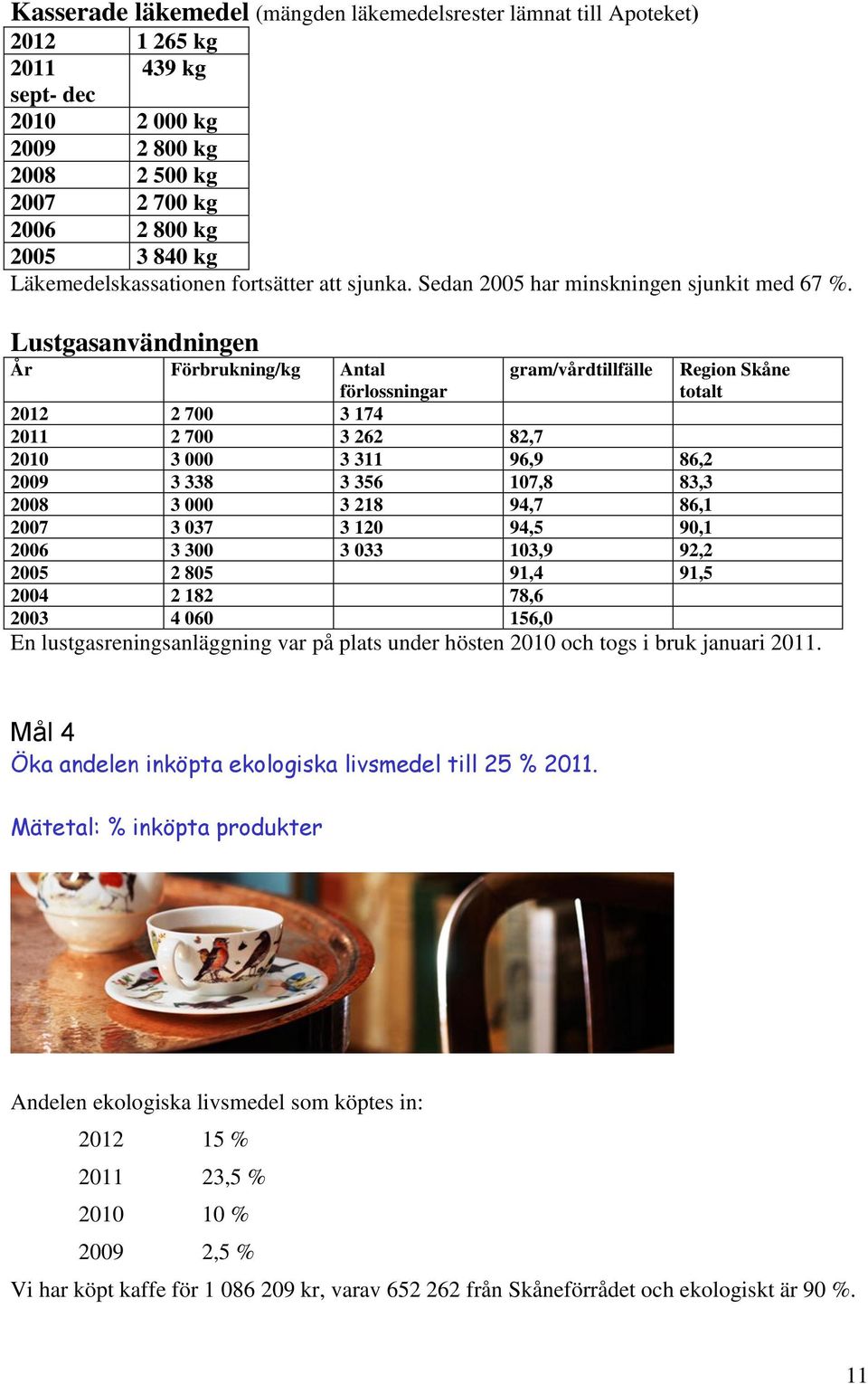 Lustgasanvändningen År Förbrukning/kg Antal förlossningar gram/vårdtillfälle Region Skåne totalt 2012 2 700 3 174 2011 2 700 3 262 82,7 2010 3 000 3 311 96,9 86,2 2009 3 338 3 356 107,8 83,3 2008 3