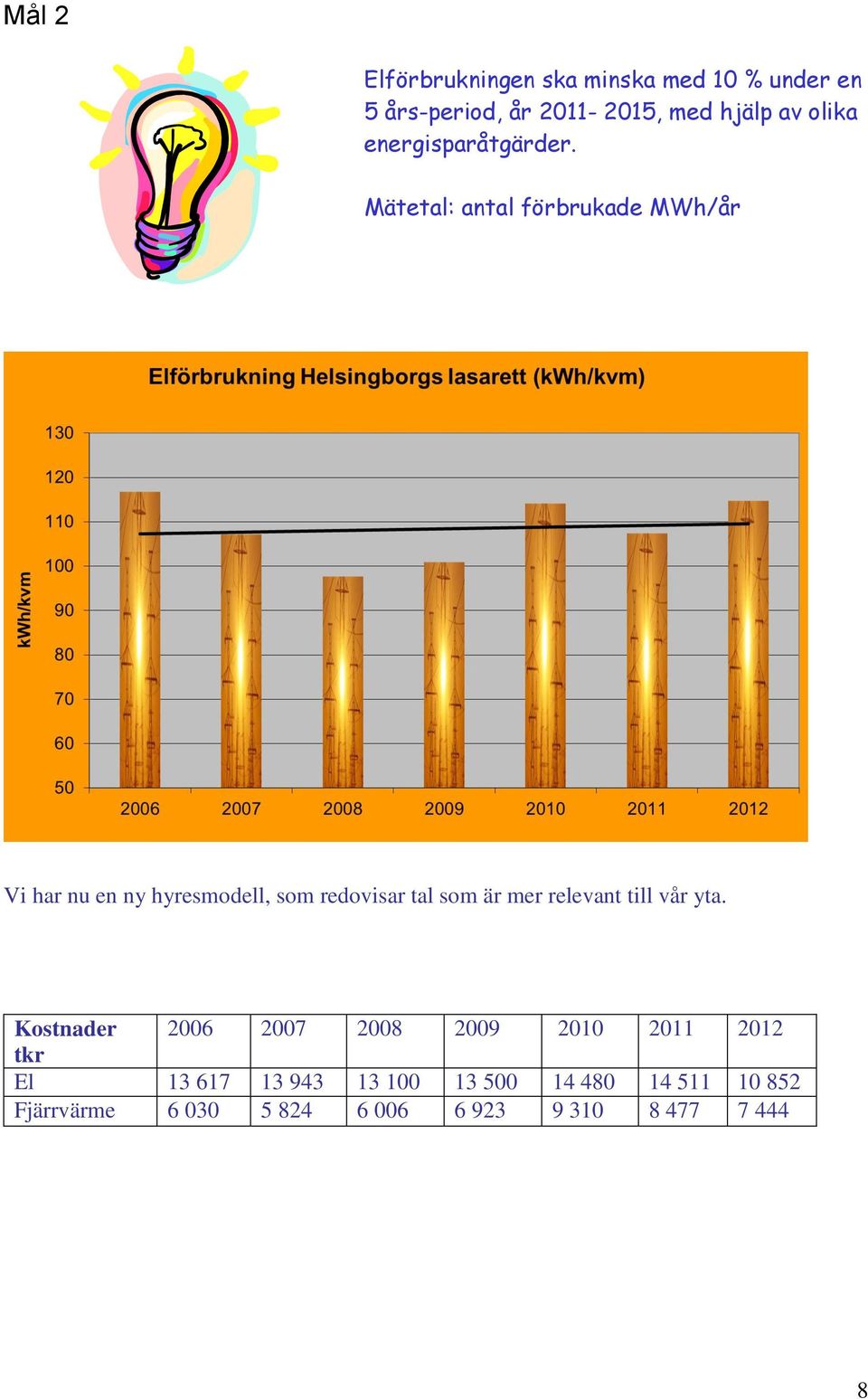 Mätetal: antal förbrukade MWh/år Vi har nu en ny hyresmodell, som redovisar tal som är mer
