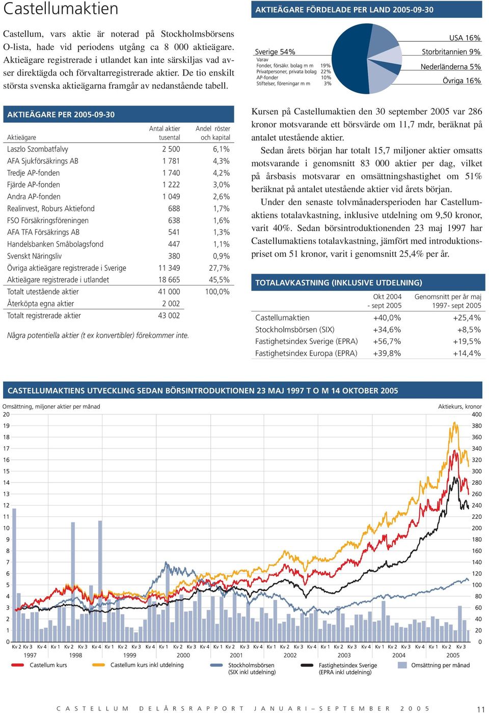 AKTIEÄGARE PER -09-30 Aktieägare Antal aktier tusental Andel röster och kapital Laszlo Szombatfalvy 2 500 6,1% AFA Sjukförsäkrings AB 1 781 4,3% Tredje AP-fonden 1 740 4,2% Fjärde AP-fonden 1 222