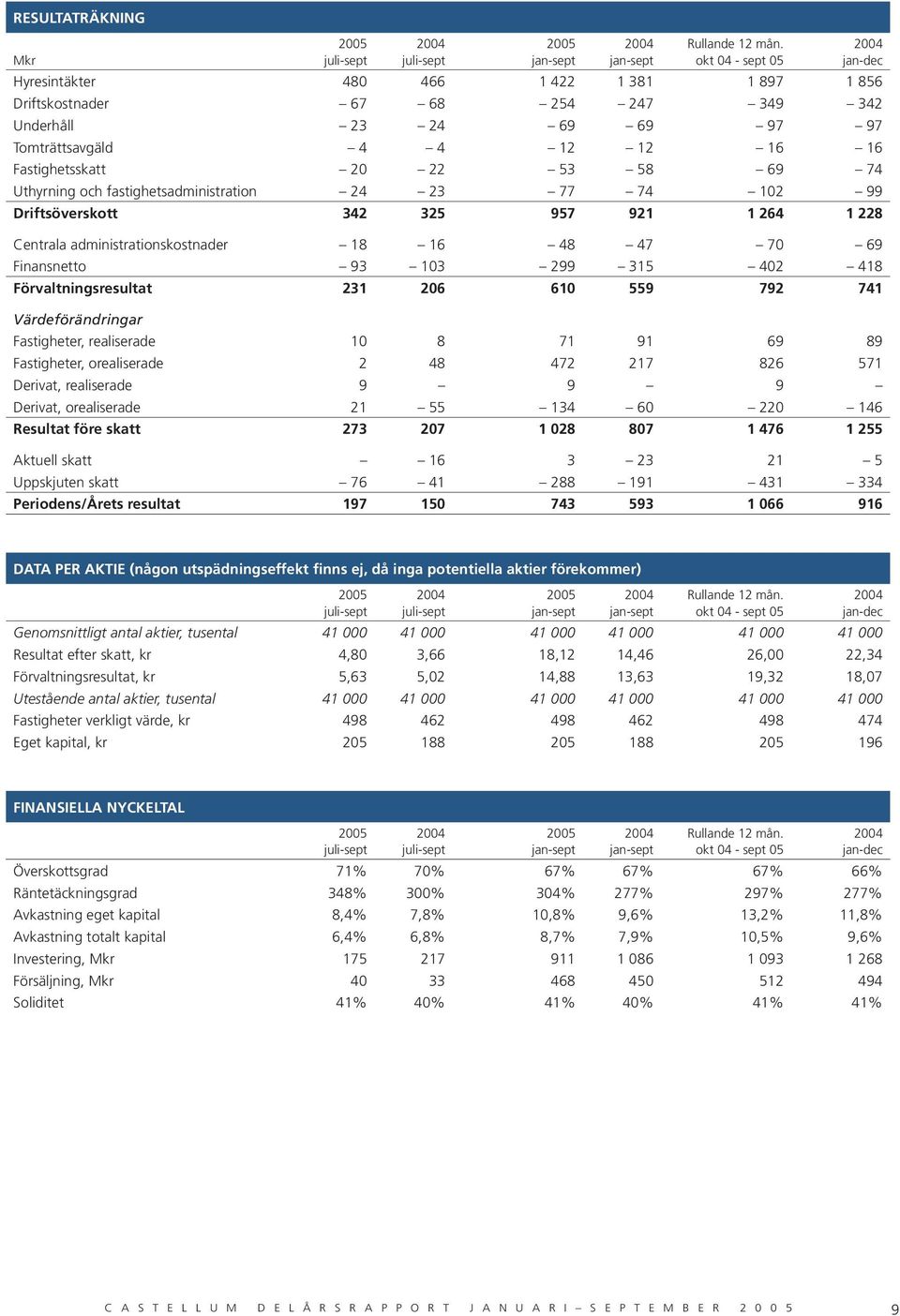 74 Uthyrning och fastighetsadministration 24 23 77 74 102 99 Driftsöverskott 342 325 957 921 1 264 1 228 Centrala administrationskostnader 18 16 48 47 70 69 Finansnetto 93 103 299 315 402 418