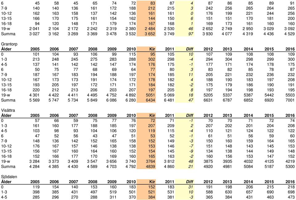 478 3 532 3 652 3 749 97 3 930 4 077 4 319 4 436 4 529 Grantorp Ålder 2005 2006 2007 2008 2009 2010 Kir 2011 Diff 2012 2013 2014 2015 2016 0 101 104 93 106 99 115 95 105 10 107 109 108 108 109 1-3