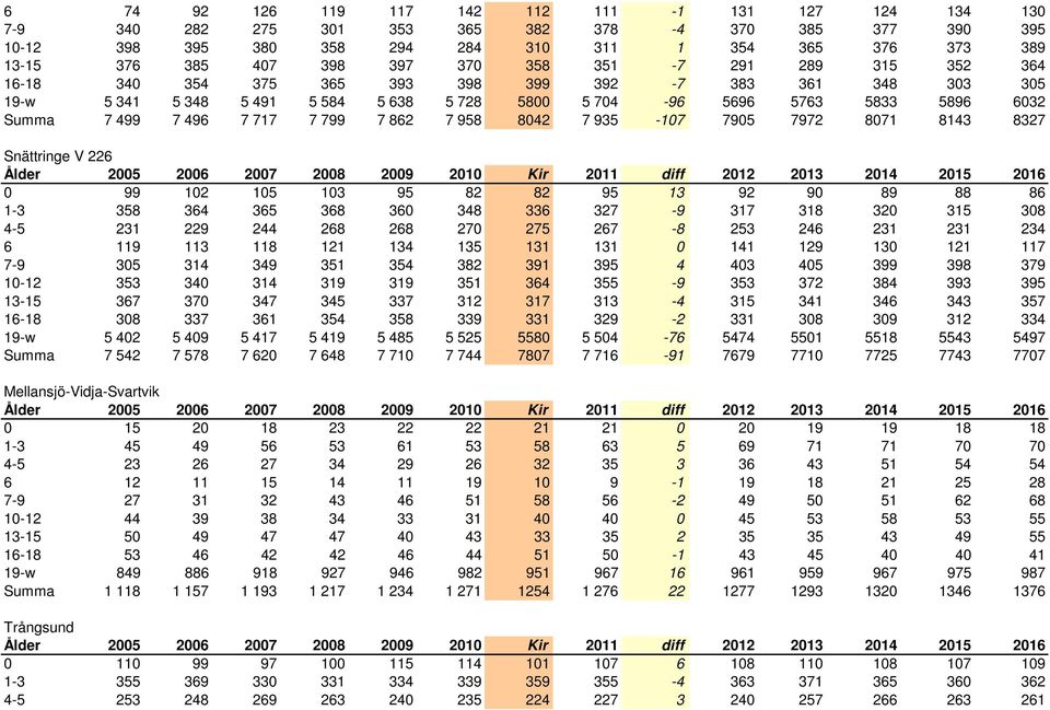 799 7 862 7 958 8042 7 935-107 7905 7972 8071 8143 8327 Snättringe V 226 Ålder 2005 2006 2007 2008 2009 2010 Kir 2011 diff 2012 2013 2014 2015 2016 0 99 102 105 103 95 82 82 95 13 92 90 89 88 86 1-3