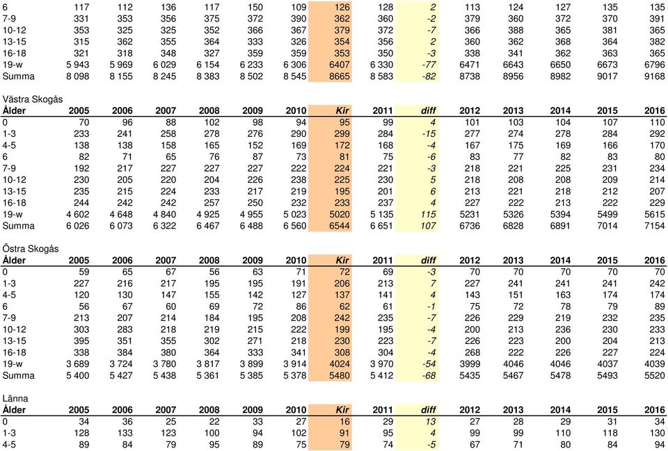 383 8 502 8 545 8665 8 583-82 8738 8956 8982 9017 9168 Västra Skogås Ålder 2005 2006 2007 2008 2009 2010 Kir 2011 diff 2012 2013 2014 2015 2016 0 70 96 88 102 98 94 95 99 4 101 103 104 107 110 1-3