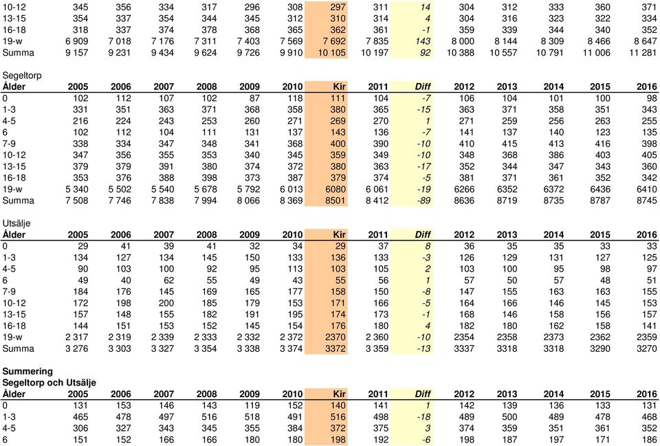 2009 2010 Kir 2011 Diff 2012 2013 2014 2015 2016 0 102 112 107 102 87 118 111 104-7 106 104 101 100 98 1-3 331 351 363 371 368 358 380 365-15 363 371 358 351 343 4-5 216 224 243 253 260 271 269 270 1