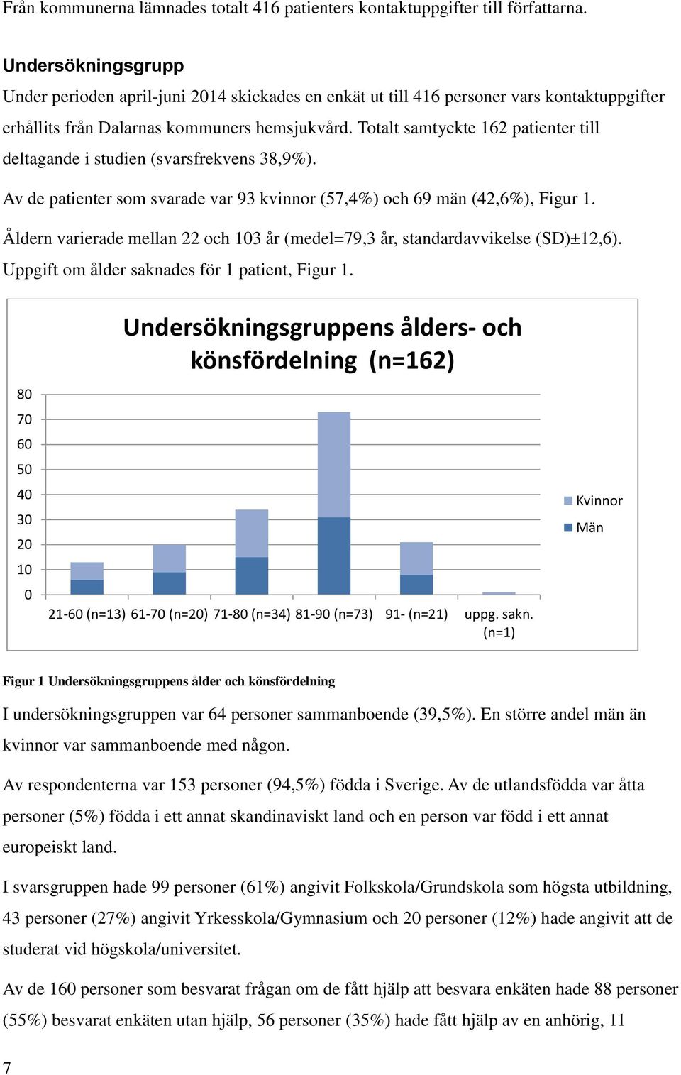 Totalt samtyckte 162 patienter till deltagande i studien (svarsfrekvens 38,9%). Av de patienter som svarade var 93 kvinnor (57,4%) och 69 män (42,6%), Figur 1.