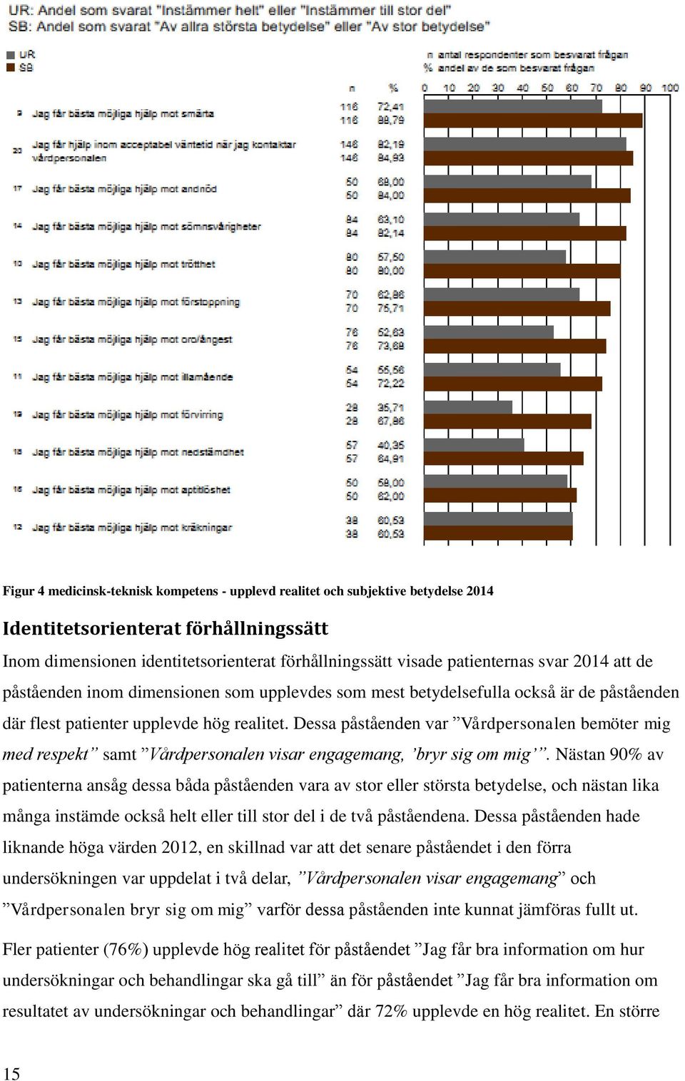 Dessa påståenden var Vårdpersonalen bemöter mig med respekt samt Vårdpersonalen visar engagemang, bryr sig om mig.