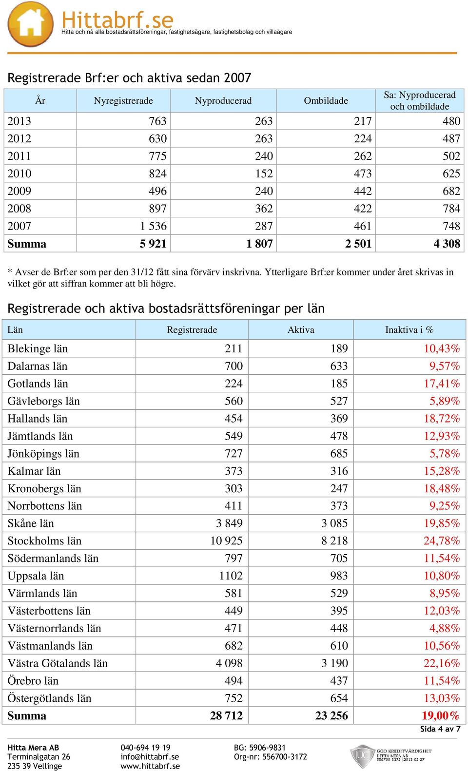 Ytterligare Brf:er kommer under året skrivas in vilket gör att siffran kommer att bli högre.