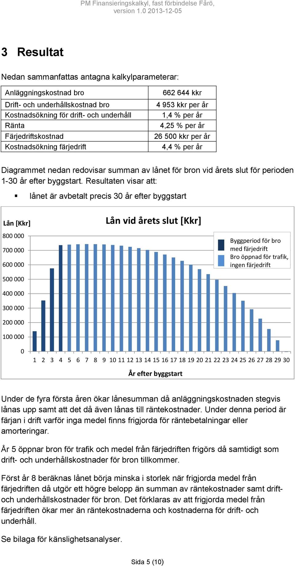 Resultaten visar att: lånet är avbetalt precis 3 år efter byggstart 8 Byggperiod för bro med färjedrift Bro öppnad för trafik, ingen färjedrift 1 2 3 4 5 6 7 8 9 1 11 12 13 14 15 16 17 18 19 2 21 22