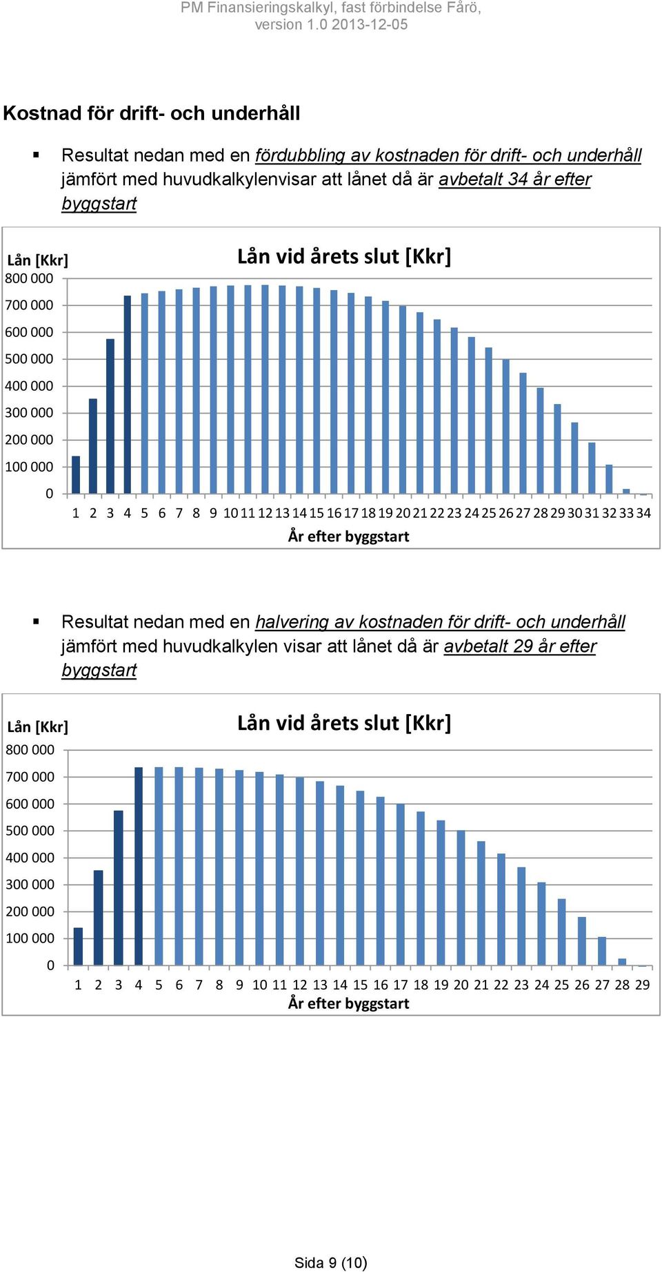 24 25 26 27 28 29 3 31 32 33 34 Resultat nedan med en halvering av kostnaden för drift- och underhåll jämfört med huvudkalkylen