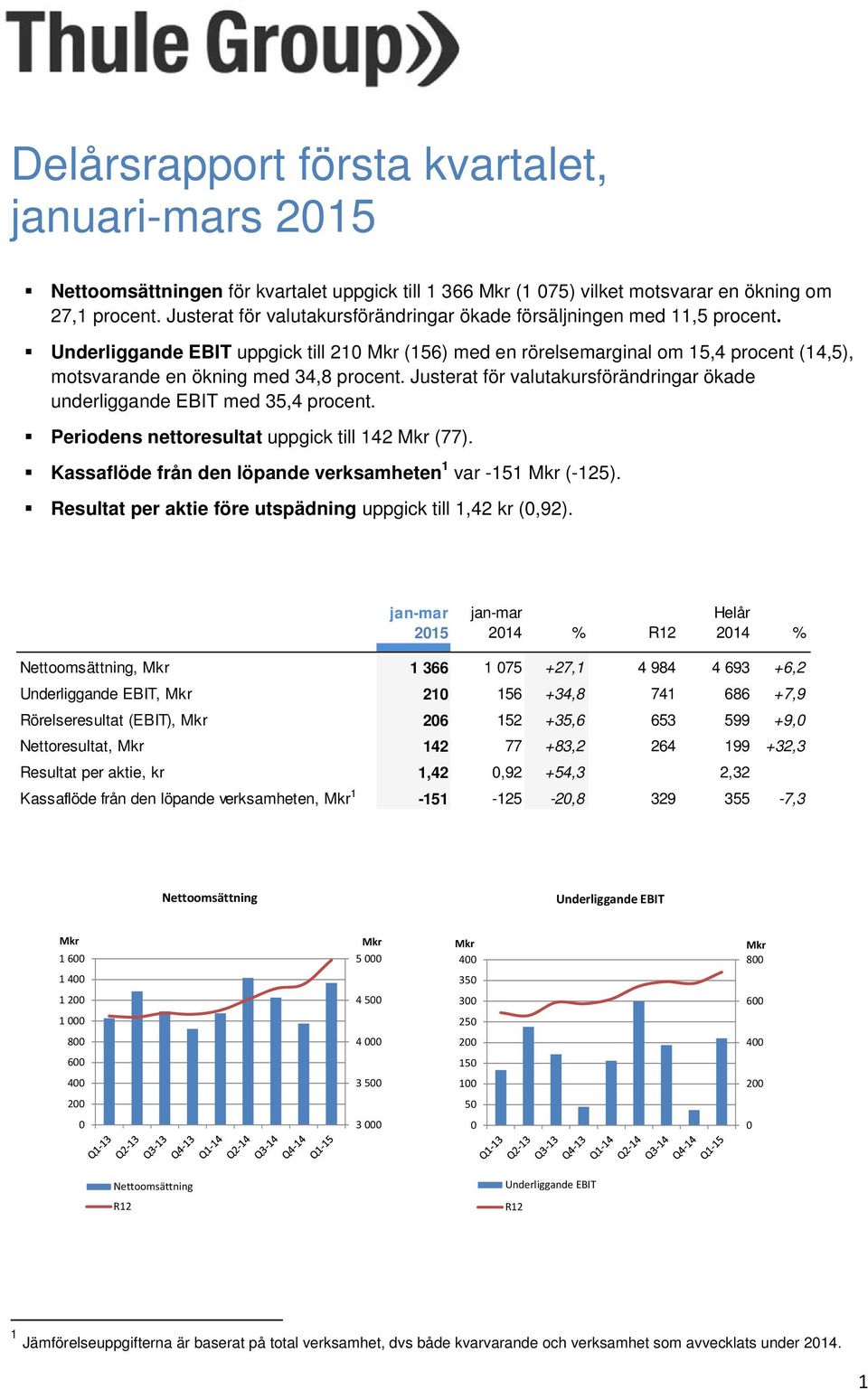 Underliggande EBIT uppgick till 210 Mkr (156) med en rörelsemarginal om 15,4 procent (14,5), motsvarande en ökning med 34,8 procent.