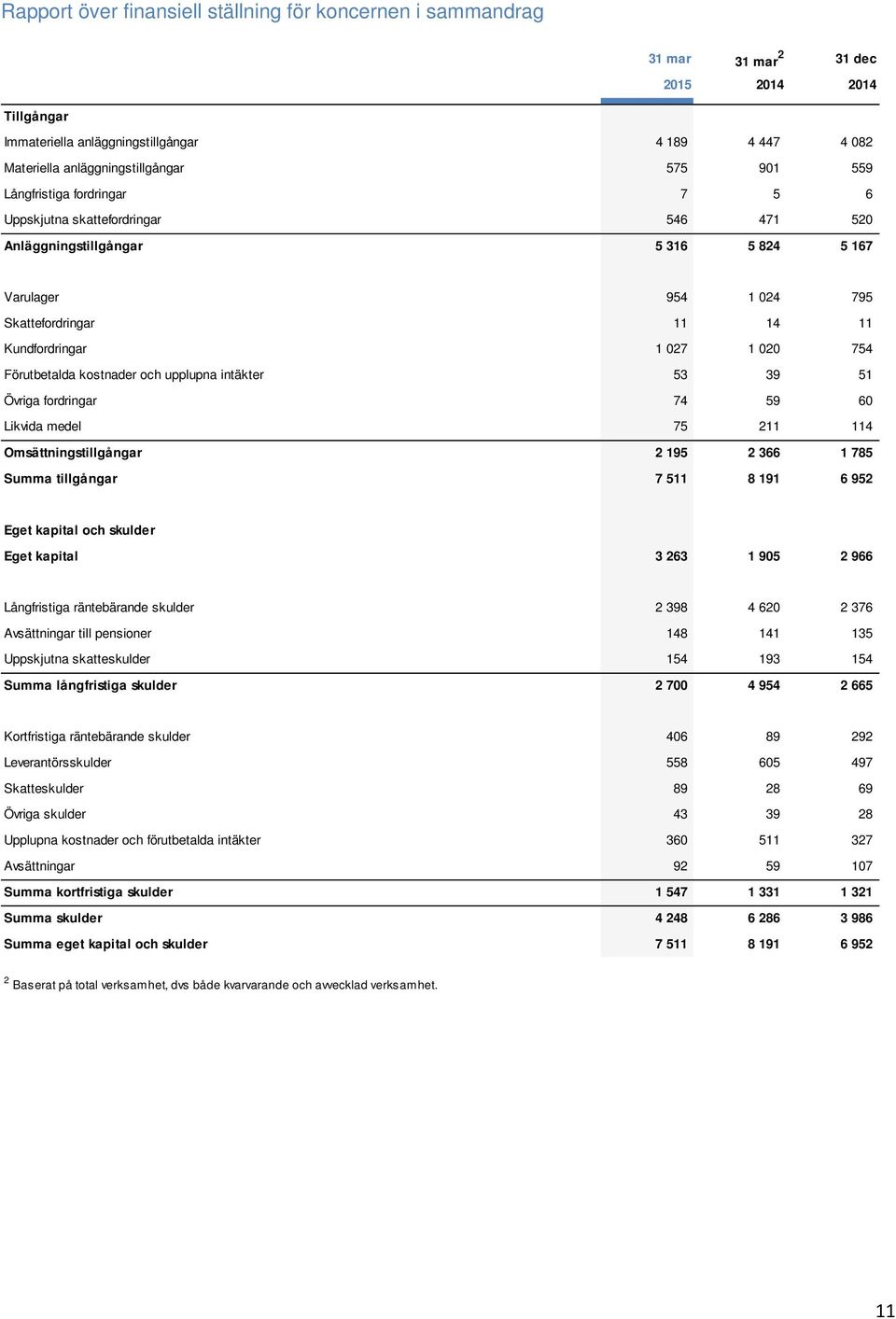 Förutbetalda kostnader och upplupna intäkter 53 39 51 Övriga fordringar 74 59 60 Likvida medel 75 211 114 Omsättningstillgångar 2 195 2 366 1 785 Summa tillgångar 7 511 8 191 6 952 Eget kapital och