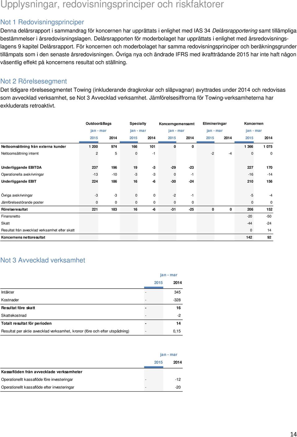 För koncernen och moderbolaget har samma redovisningsprinciper och beräkningsgrunder tillämpats som i den senaste årsredovisningen.