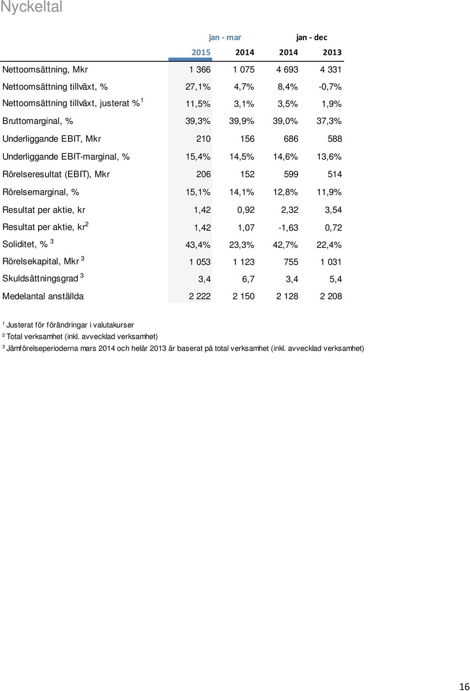 Rörelsemarginal, % 15,1% 14,1% 12,8% 11,9% Resultat per aktie, kr 1,42 0,92 2,32 3,54 Resultat per aktie, kr 2 1,42 1,07-1,63 0,72 Soliditet, % 3 43,4% 23,3% 42,7% 22,4% Rörelsekapital, Mkr 3 1 053 1