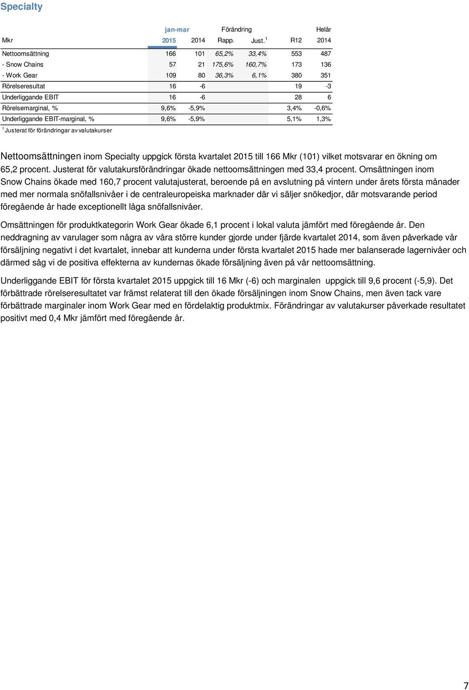 Rörelsemarginal, % 9,6% -5,9% 3,4% -0,6% Underliggande EBIT-marginal, % 9,6% -5,9% 5,1% 1,3% 1 Justerat för förändringar av valutakurser Nettoomsättningen inom Specialty uppgick första kvartalet 2015