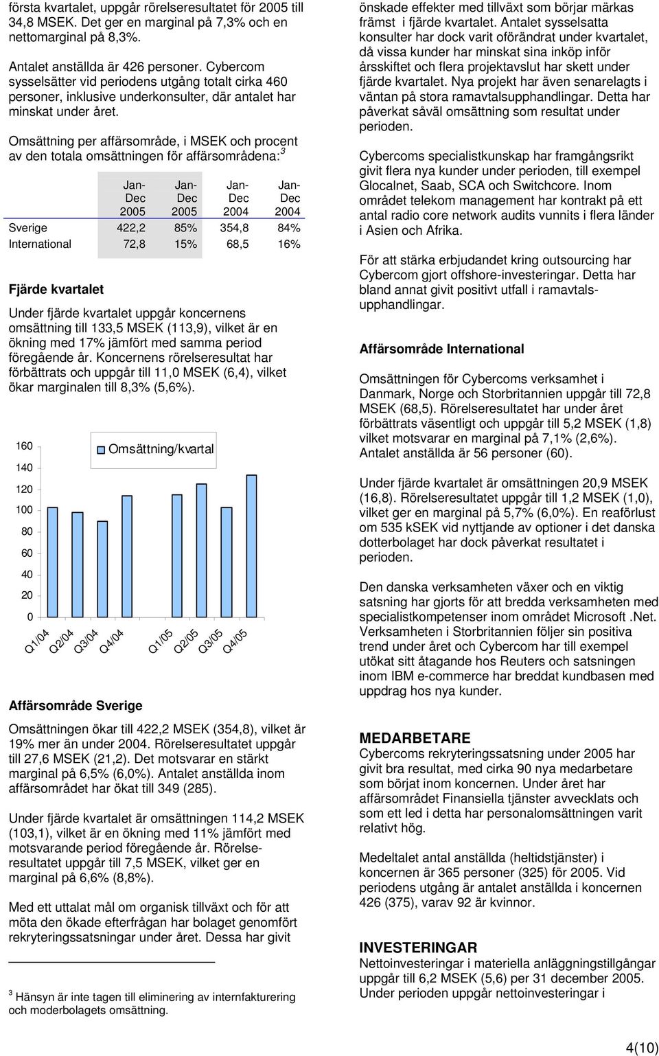 Omsättning per affärsområde, i MSEK och procent av den totala omsättningen för affärsområdena: 3 Jan- Dec Jan- Dec Jan- Dec Jan- Dec Sverige 422,2 85% 354,8 84% International 72,8 15% 68,5 16% Fjärde