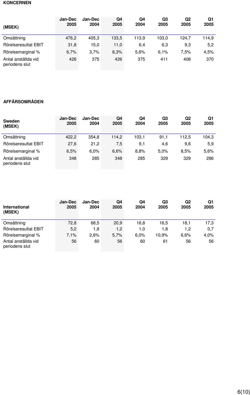 7,5 9,1 4,6 9,6 5,9 Rörelsemarginal % 6,5% 6,0% 6,6% 8,8% 5,0% 8,5% 5,6% Antal anställda vid periodens slut 348 285 348 285 329 329 286 International (MSEK) Q3 Q2 Q1 Omsättning 72,8