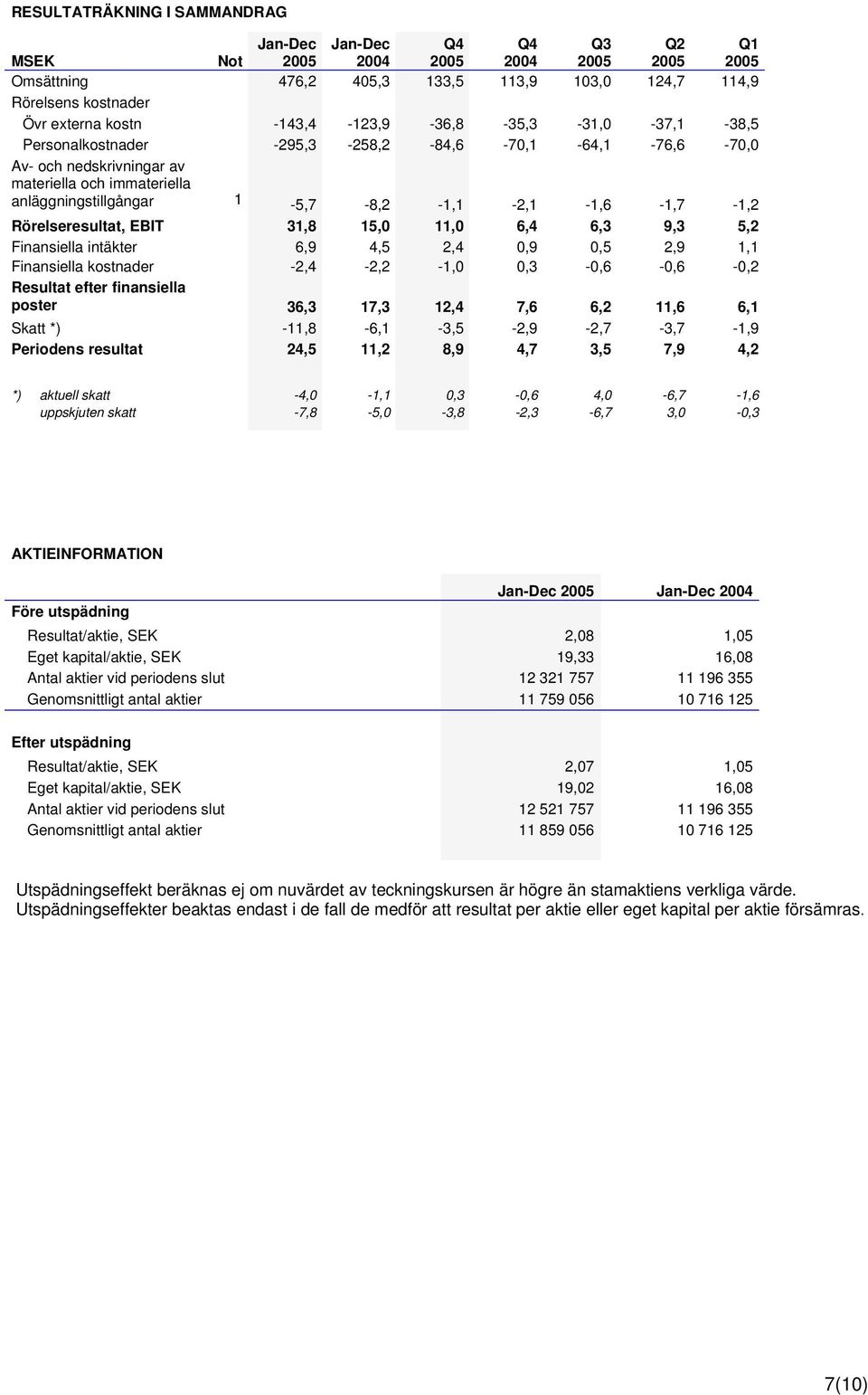 Finansiella intäkter Finansiella kostnader 6,9-2,4 4,5-2,2 Resultat efter finansiella poster 36,3 17,3 12,4 7,6 6,2 11,6 6,1 Skatt *) -11,8-6,1-3,5-2,9-2,7-3,7-1,9 Periodens resultat 24,5 11,2 8,9