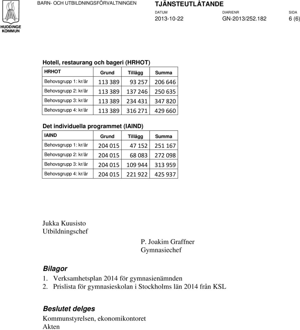 347 820 Behovsgrupp 4: kr/år 113 389 316 271 429 660 Det individuella programmet (IAIND) IAIND Grund Tillägg Summa Behovsgrupp 1: kr/år 204 015 47 152 251 167 Behovsgrupp 2: kr/år 204 015 68 083 272