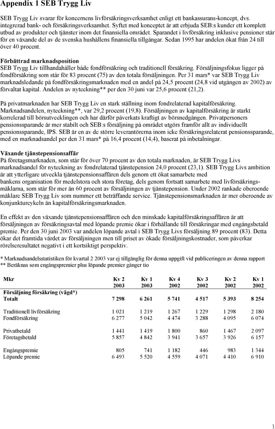 Sparandet i livförsäkring inklusive pensioner står för en växande del av de svenska hushållens finansiella tillgångar. Sedan 1995 har andelen ökat från 24 till över 40 procent.