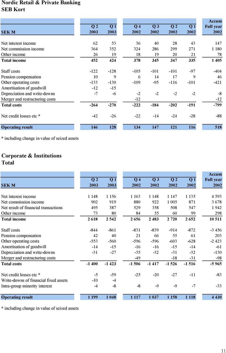 write-downs -7-6 -2-2 -2-2 -8 Merger and restructuring costs -12-12 Total costs -264-270 -222-184 -202-191 -799 Net credit losses etc * -42-26 -22-14 -24-28 -88 Operating result 146 128 134 147 121