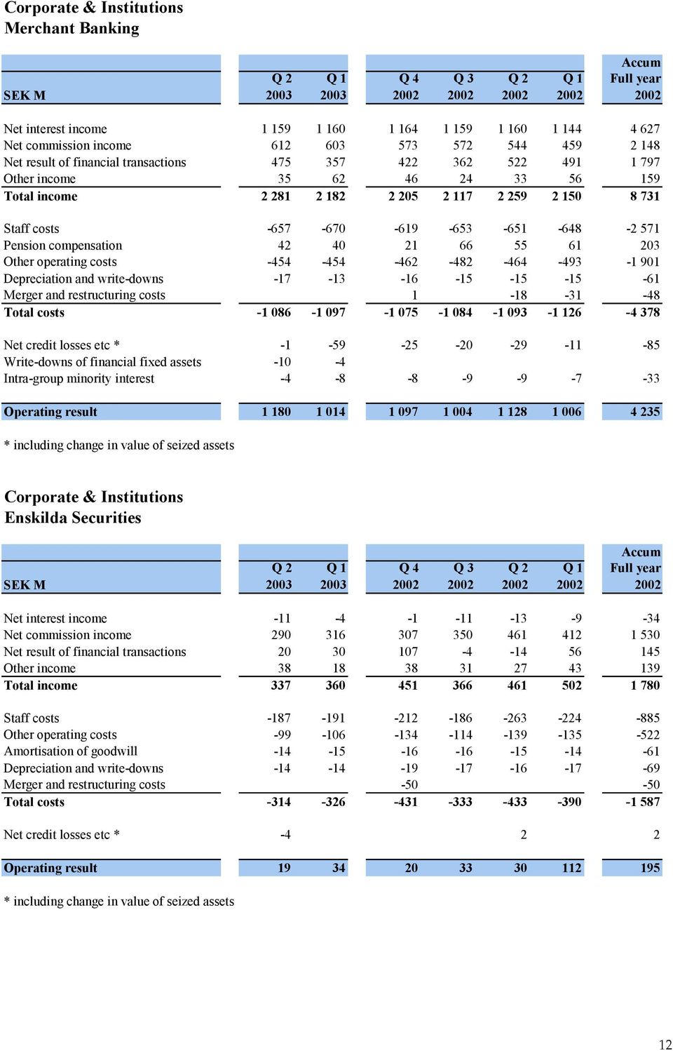 61 203 Other operating costs -454-454 -462-482 -464-493 -1 901 Depreciation and write-downs -17-13 -16-15 -15-15 -61 Merger and restructuring costs 1-18 -31-48 Total costs -1 086-1 097-1 075-1 084-1