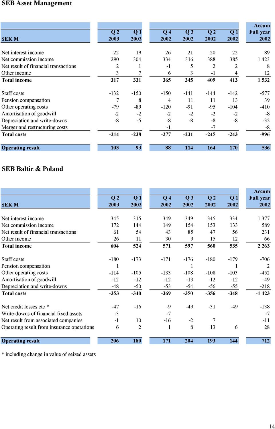 -2-2 -2-2 -8 Depreciation and write-downs -8-5 -8-8 -8-8 -32 Merger and restructuring costs -1-7 -8 Total costs -214-238 -277-231 -245-243 -996 Operating result 103 93 88 114 164 170 536 SEB Baltic &