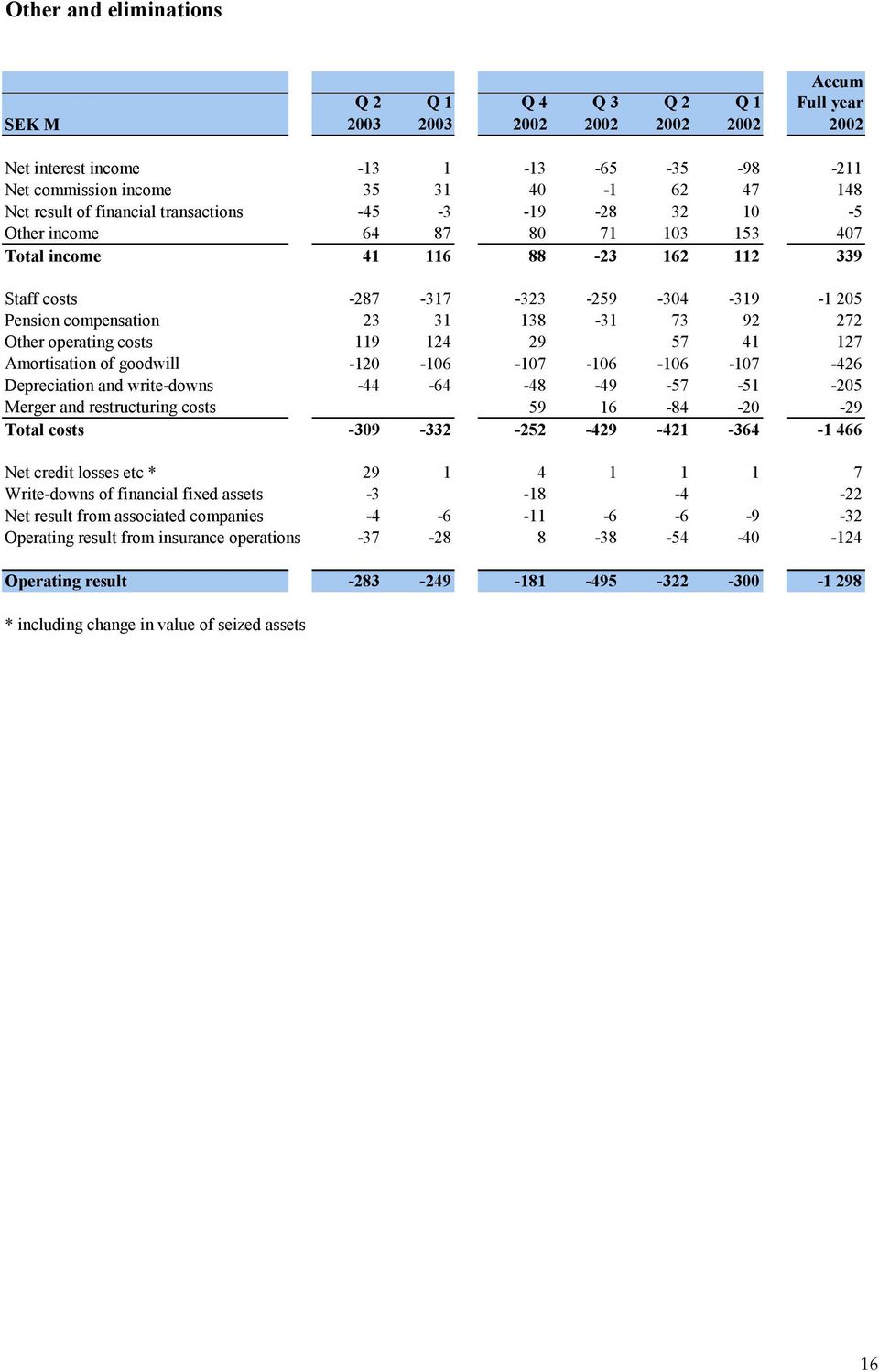 goodwill -120-106 -107-106 -106-107 -426 Depreciation and write-downs -44-64 -48-49 -57-51 -205 Merger and restructuring costs 59 16-84 -20-29 Total costs -309-332 -252-429 -421-364 -1 466 Net credit