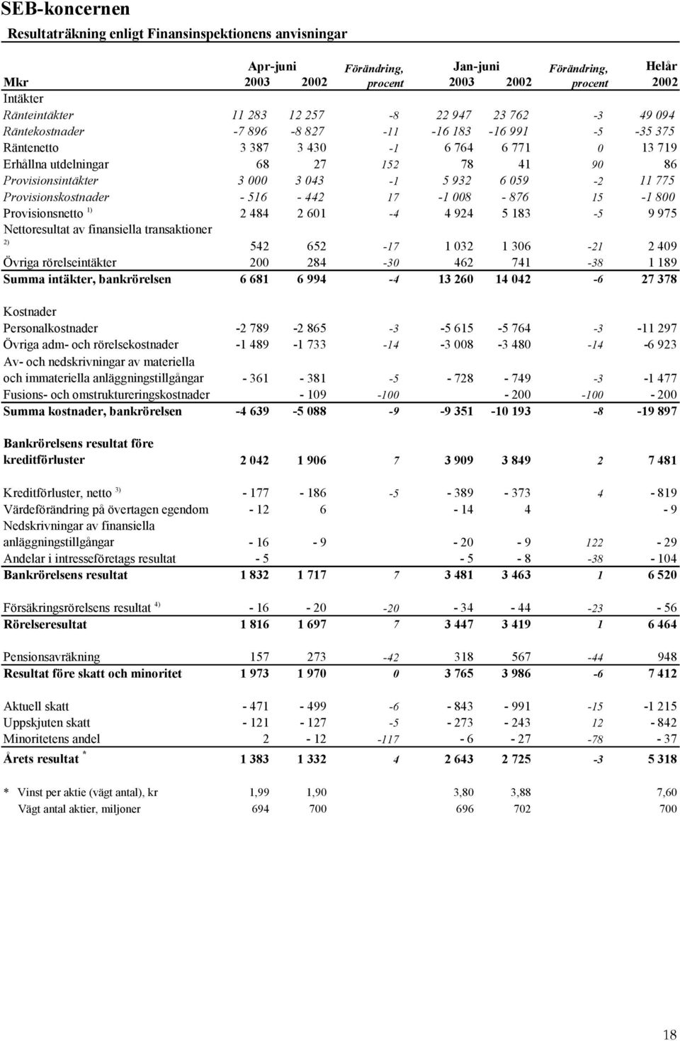 Provisionskostnader - 516-442 17-1 008-876 15-1 800 Provisionsnetto 1) 2 484 2 601-4 4 924 5 183-5 9 975 Nettoresultat av finansiella transaktioner 2) 542 652-17 1 032 1 306-21 2 409 Övriga