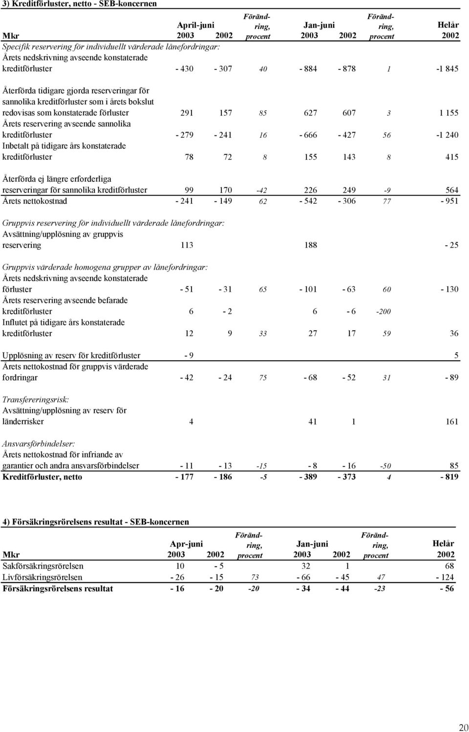 kreditförluster 99 170-42 226 249-9 564 Årets nettokostnad - 241-149 62-542 - 306 77-951 Gruppvis reservering för individuellt värderade lånefordringar: Avsättning/upplösning av gruppvis reservering