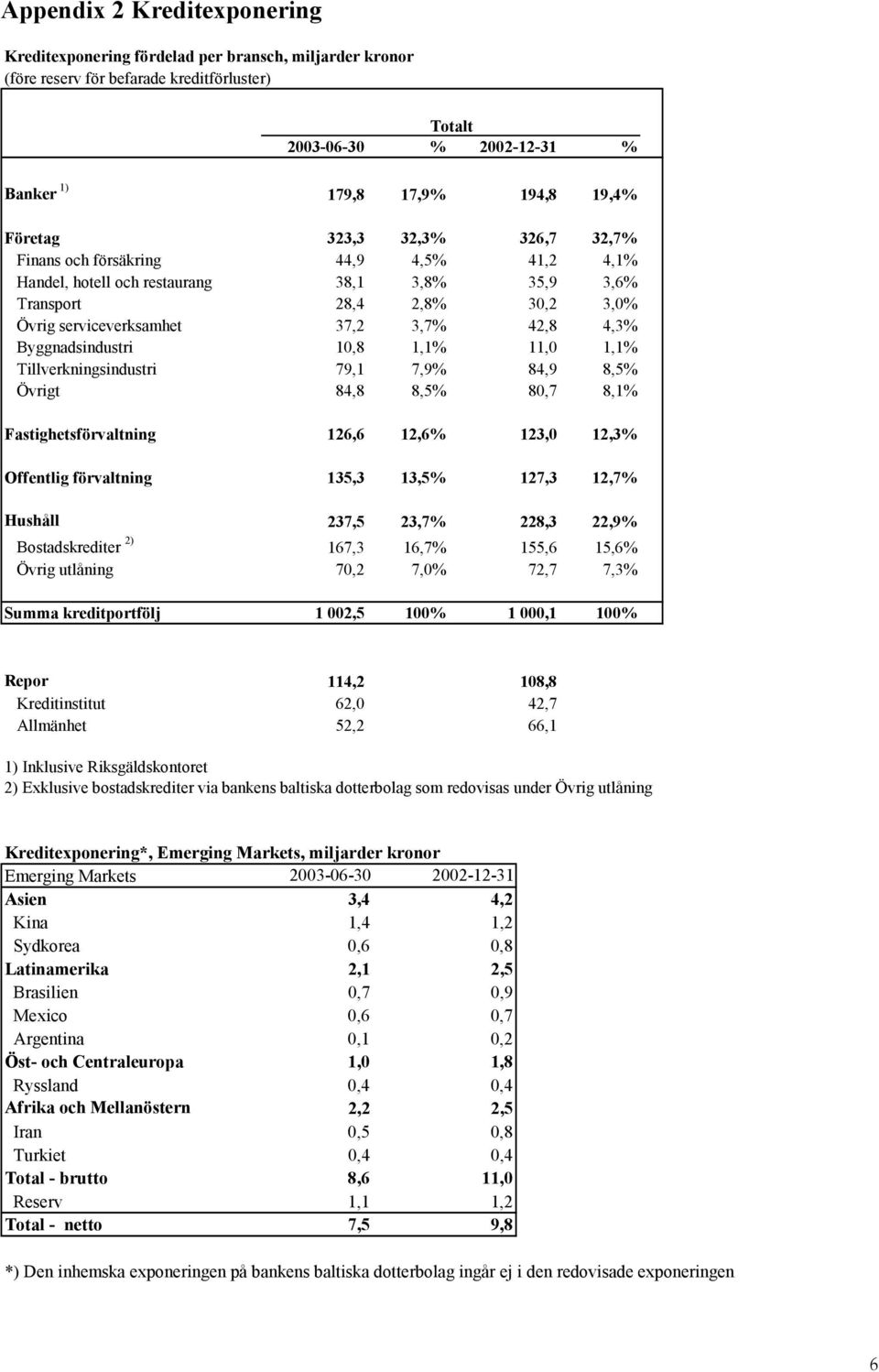 Byggnadsindustri 10,8 1,1% 11,0 1,1% Tillverkningsindustri 79,1 7,9% 84,9 8,5% Övrigt 84,8 8,5% 80,7 8,1% Fastighetsförvaltning 126,6 12,6% 123,0 12,3% Offentlig förvaltning 135,3 13,5% 127,3 12,7%