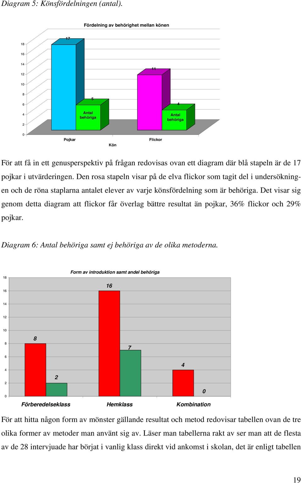 blå stapeln är de 17 pojkar i utvärderingen. Den rosa stapeln visar på de elva flickor som tagit del i undersökningen och de röna staplarna antalet elever av varje könsfördelning som är behöriga.