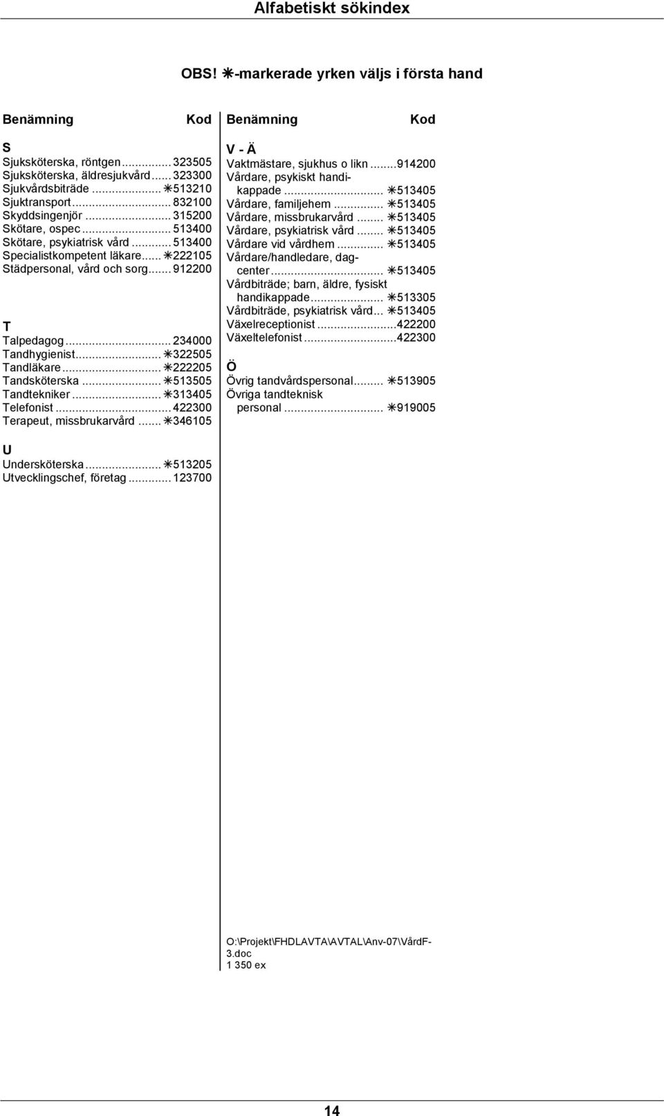 .. 912200 T Talpedagog... 234000 Tandhygienist... 322505 Tandläkare... 222205 Tandsköterska... 513505 Tandtekniker... 313405 Telefonist... 422300 Terapeut, missbrukarvård.