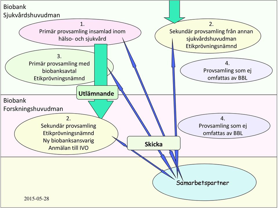 Sekundär provsamling Etikprövningsnämnd Ny biobanksansvarig Anmälan till IVO Skicka 2.