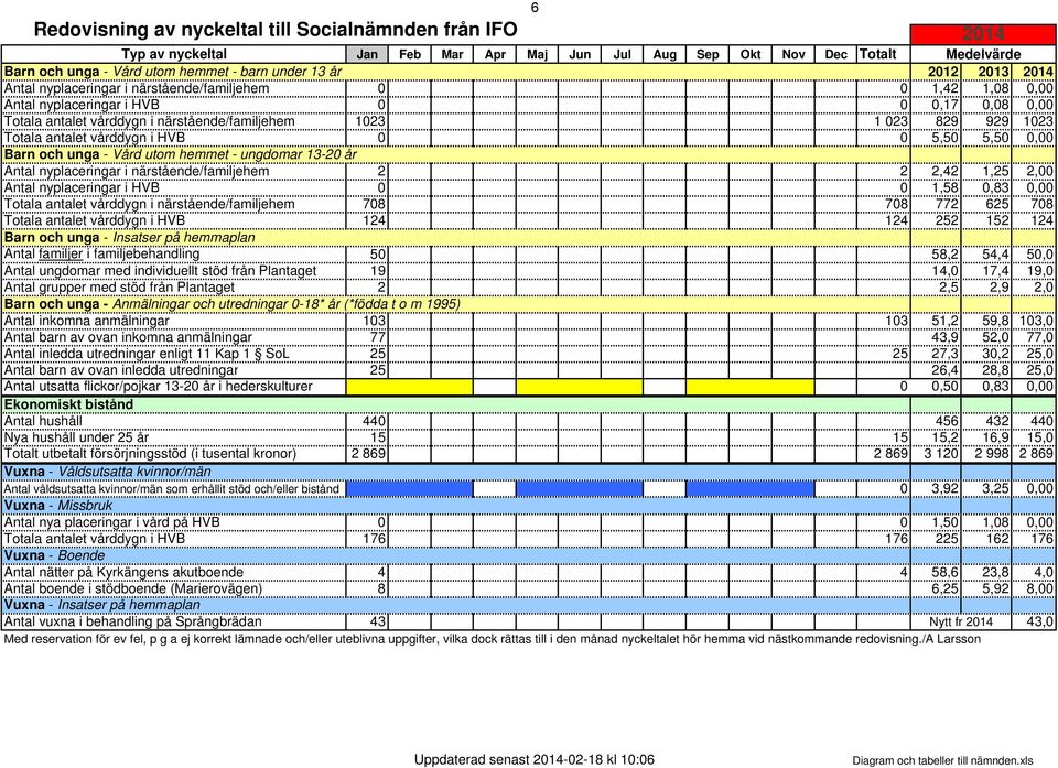 antalet vårddygn i HVB 0 0 5,50 5,50 0,00 Barn och unga - Vård utom hemmet - ungdomar 13-20 år Antal nyplaceringar i närstående/familjehem 2 2 2,42 1,25 2,00 Antal nyplaceringar i HVB 0 0 1,58 0,83