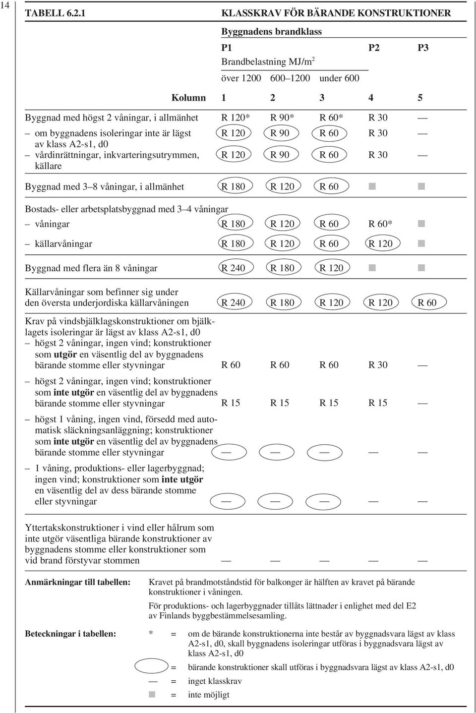 R 30 om byggnadens isoleringar inte är lägst R 120 R 90 R 60 R 30 av klass A2-s1, d0 vårdinrättningar, inkvarteringsutrymmen, källare R 120 R 90 R 60 R 30 Byggnad med 3 8 våningar, i allmänhet R 180