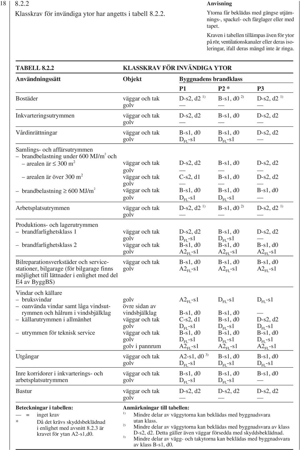 2 KLASSKRAV FÖR INVÄNDIGA YTOR Användningssätt Objekt Byggnadens brandklass P1 P2 * P3 Bostäder väggar och tak D-s2, d2 1) B-s1, d0 2) D-s2, d2 1) golv Inkvarteringsutrymmen väggar och tak D-s2, d2