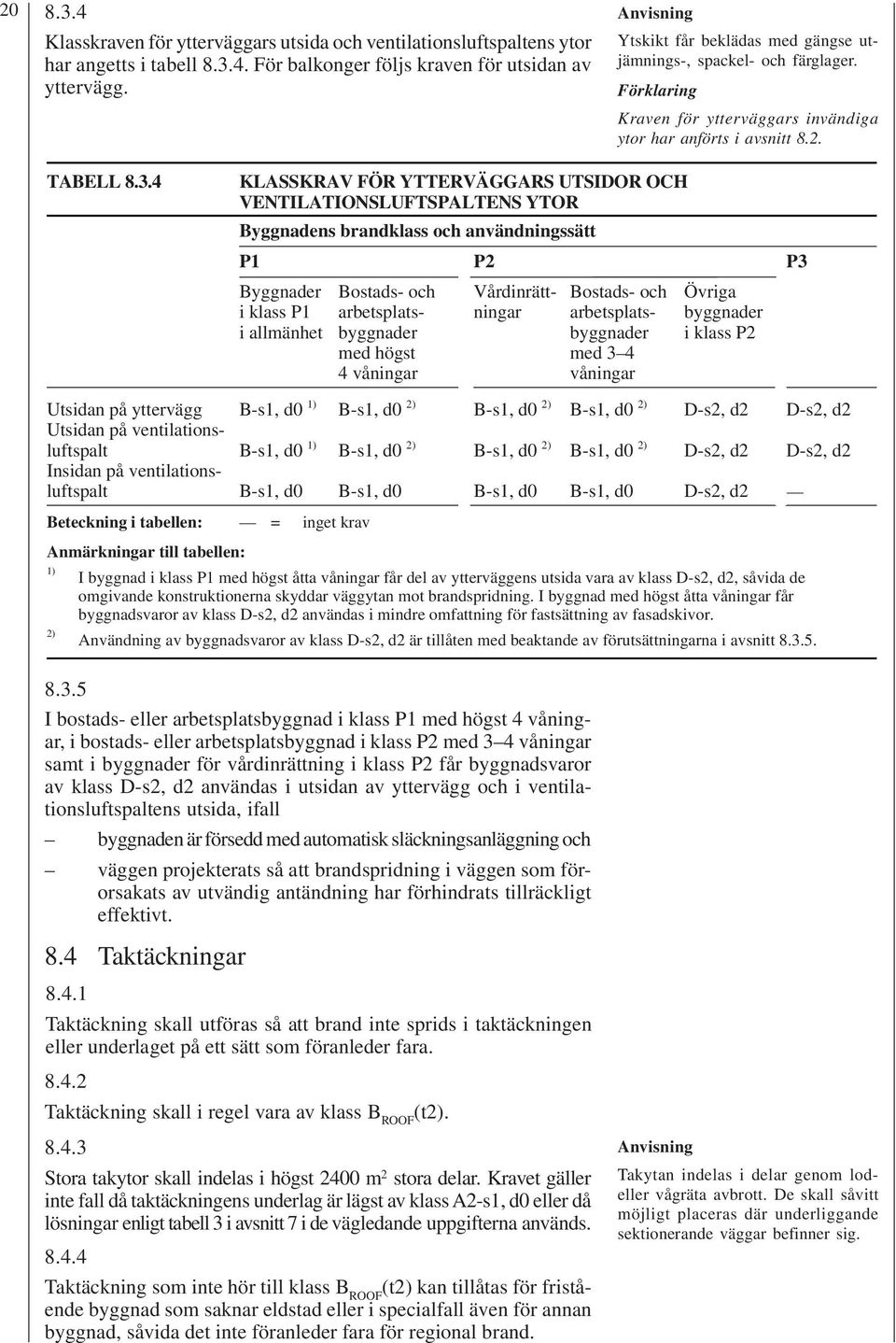 4 KLASSKRAV FÖR YTTERVÄGGARS UTSIDOR OCH VENTILATIONSLUFTSPALTENS YTOR Byggnadens brandklass och användningssätt P1 P2 P3 Byggnader i klass P1 i allmänhet Bostads- och arbetsplatsbyggnader med högst